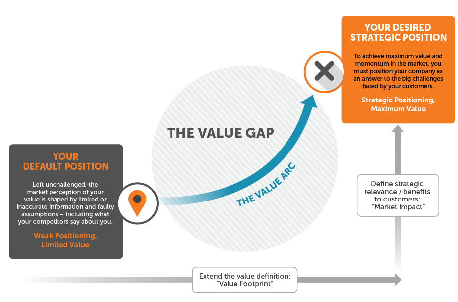 Value definition. Positioning Strategies. Added value. Strategic value. Value position.
